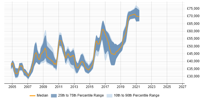 Salary distribution trend for jobs in the East of England citing MSMQ
