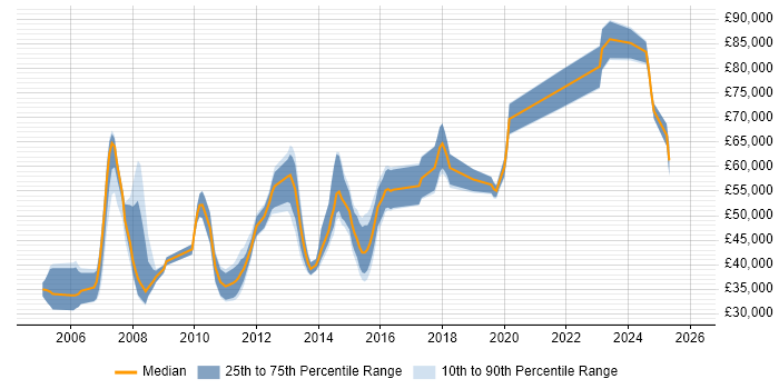 Salary distribution trend for jobs in the East of England citing Multicast