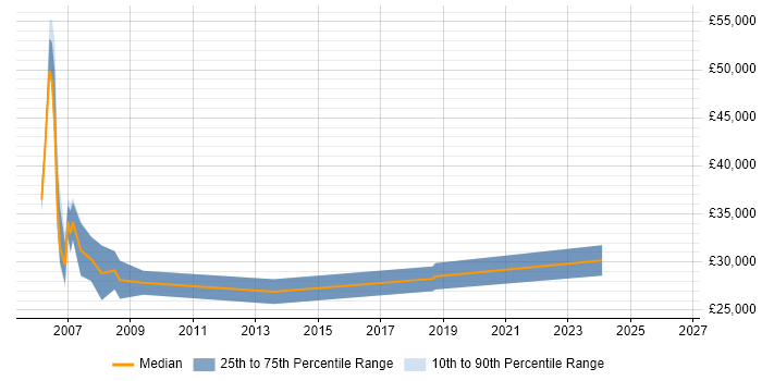 Salary distribution trend for Multimedia Designer job vacancies in the East of England