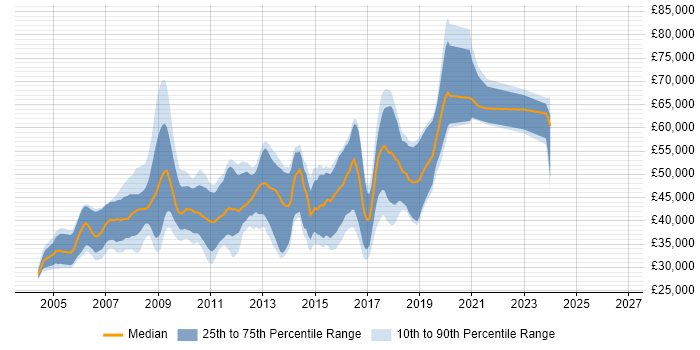 Salary distribution trend for jobs in the East of England citing Multithreaded Programming