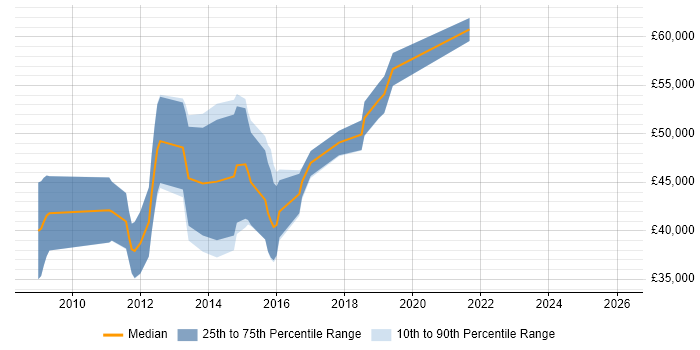 Salary distribution trend for jobs in the East of England citing Multivariate Testing
