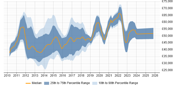 Salary distribution trend for jobs in the East of England citing MVVM
