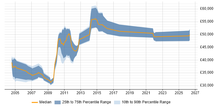 Salary distribution trend for MySQL DBA job vacancies in the East of England