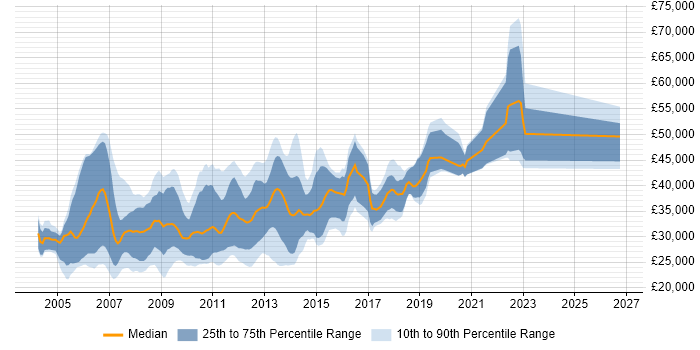 Salary distribution trend for MySQL Developer job vacancies in the East of England