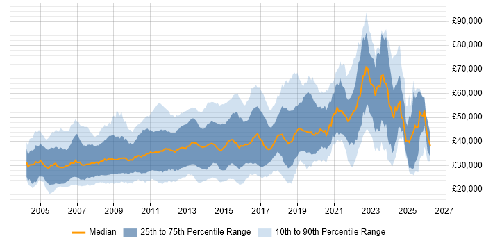 Salary distribution trend for jobs in the East of England citing MySQL