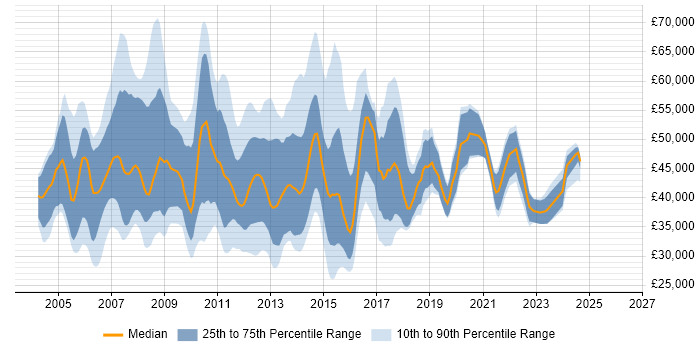Salary distribution trend for jobs in the East of England citing NAS