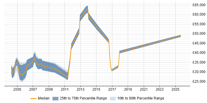 Salary distribution trend for jobs in the East of England citing NCR