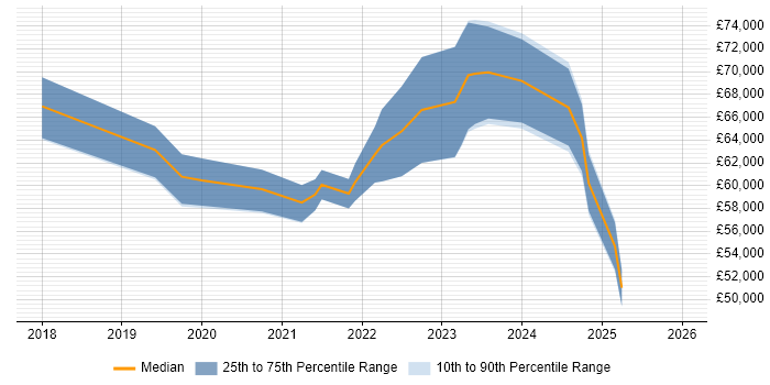 Salary distribution trend for jobs in the East of England citing NCSC