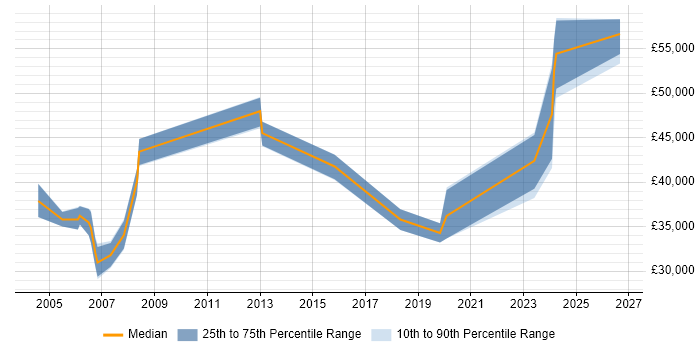 Salary distribution trend for jobs in the East of England citing NEBOSH