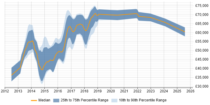 Salary distribution trend for jobs in the East of England citing Neo4j Salary distribution trend for jobs in the East of England citing Neo4j