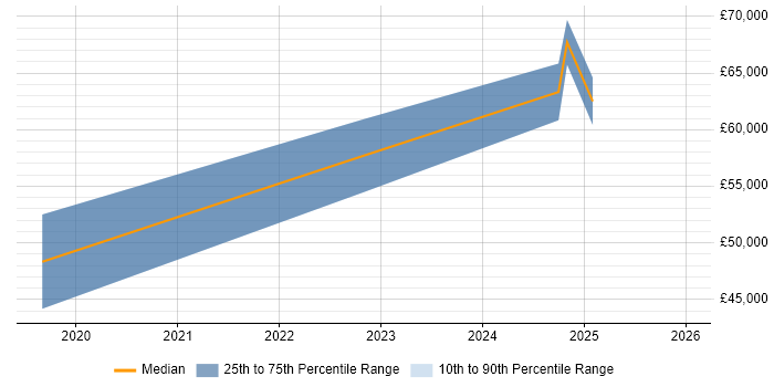 Salary distribution trend for jobs in the East of England citing NestJS