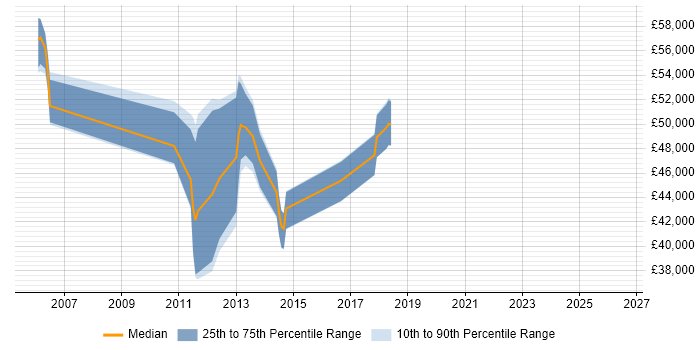 Salary distribution trend for NetApp Engineer job vacancies in the East of England