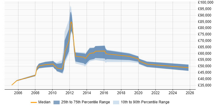 Salary distribution trend for jobs in the East of England citing Netezza