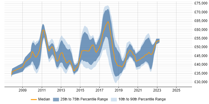 Salary distribution trend for jobs in the East of England citing NetScaler