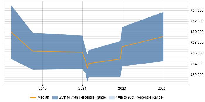 Salary distribution trend for NetSuite Developer job vacancies in the East of England