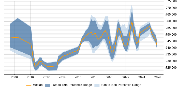 Salary distribution trend for jobs in the East of England citing NetSuite