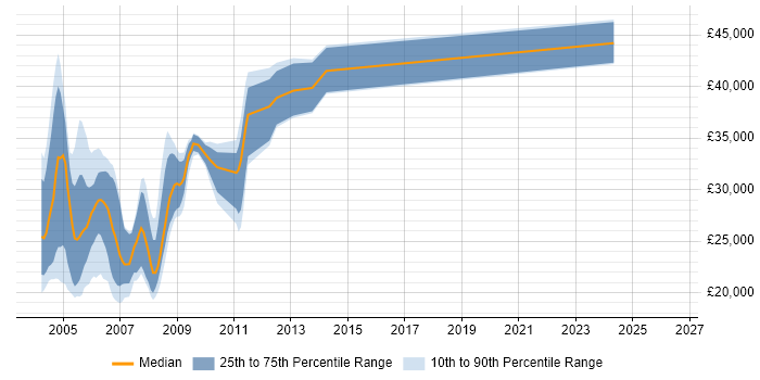 Salary distribution trend for jobs in the East of England citing NetWare