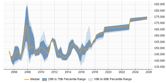 Salary distribution trend for jobs in the East of England citing NetWeaver Salary distribution trend for jobs in the East of England citing NetWeaver