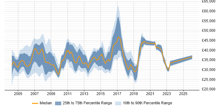 Salary distribution trend for Network Analyst job vacancies in the East of England