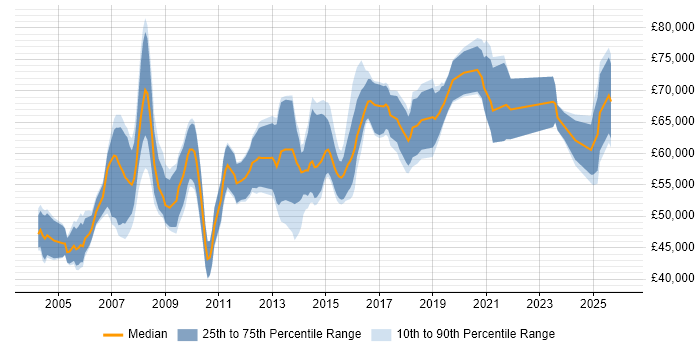 Salary distribution trend for Network Architect job vacancies in the East of England