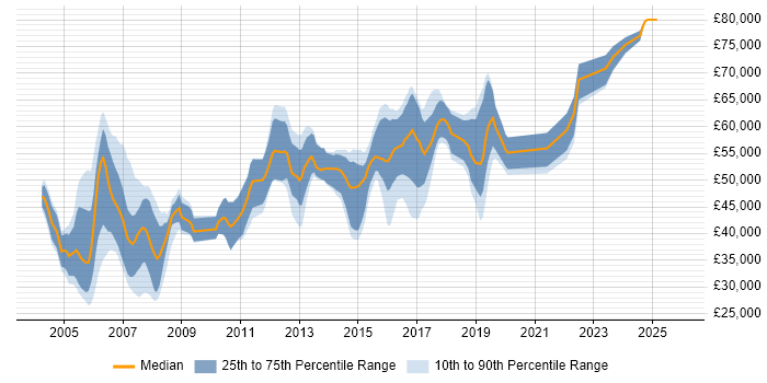 Salary distribution trend for Network Consultant job vacancies in the East of England