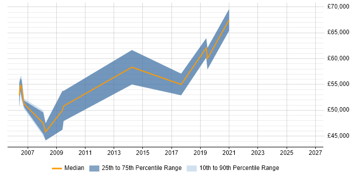 Salary distribution trend for Network Design Specialist job vacancies in the East of England