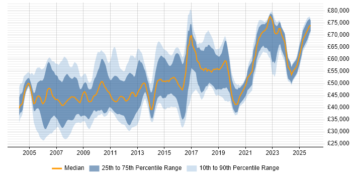 Salary distribution trend for jobs in the East of England citing Network Design