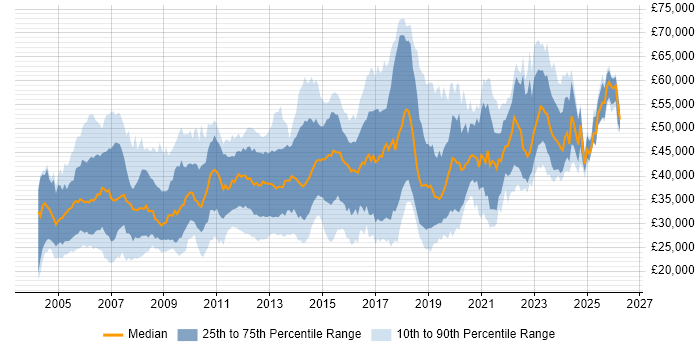 Salary distribution trend for Network Engineer job vacancies in the East of England
