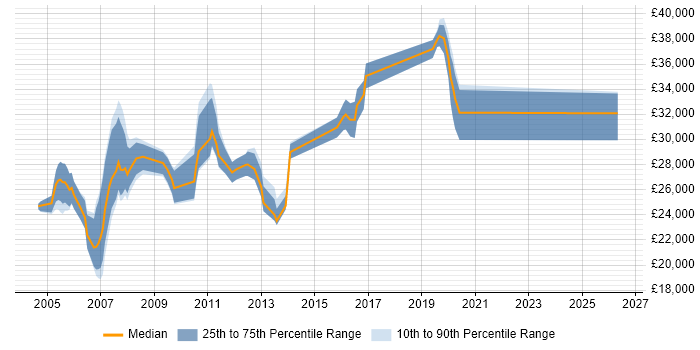 Salary distribution trend for Network Field Engineer job vacancies in the East of England