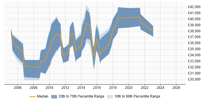 Salary distribution trend for Network Infrastructure Analyst job vacancies in the East of England