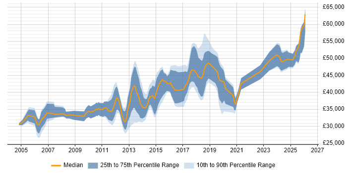 Salary distribution trend for Network Infrastructure Engineer job vacancies in the East of England