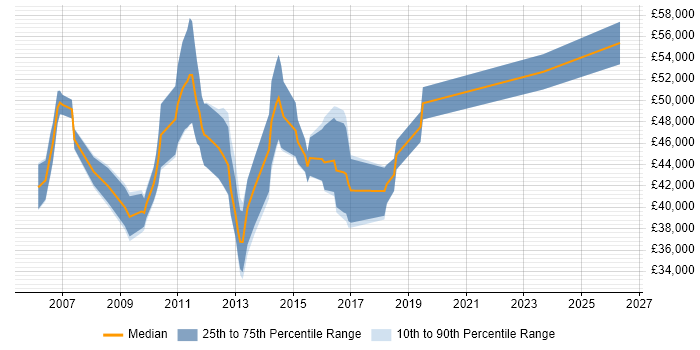 Salary distribution trend for jobs in the East of England citing Network Load Balancing