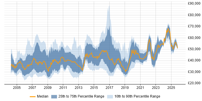 Salary distribution trend for jobs in the East of England citing Network Management