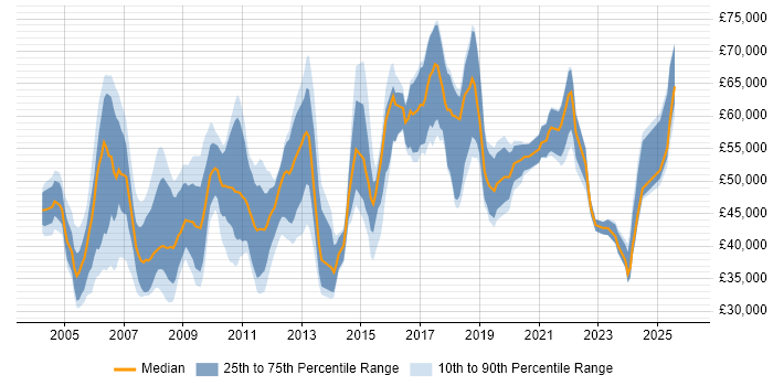 Salary distribution trend for Network Manager job vacancies in the East of England