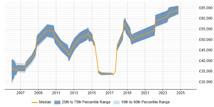 Salary distribution trend for jobs in the East of England citing Network Optimisation