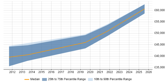 Salary distribution trend for jobs in the East of England citing Network Packet Capture