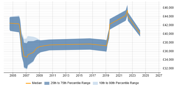 Salary distribution trend for Network Planner job vacancies in the East of England