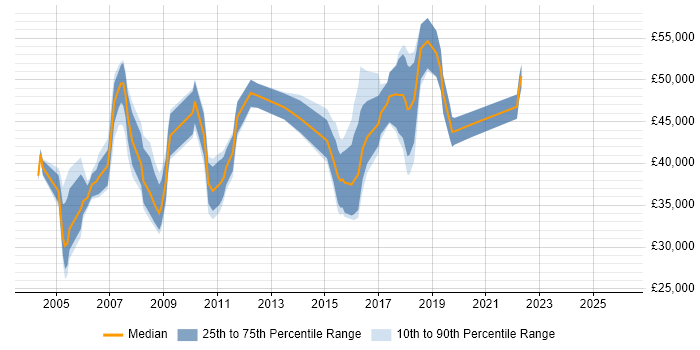Salary distribution trend for jobs in the East of England citing Network Planning