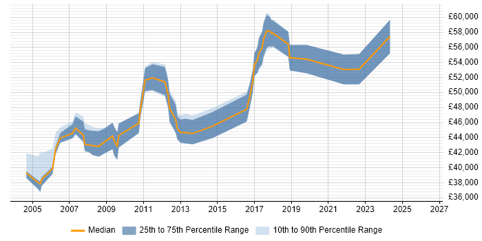 Salary distribution trend for Network Project Manager job vacancies in the East of England