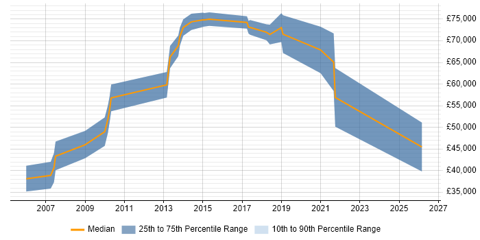 Salary distribution trend for Network Security Architect job vacancies in the East of England