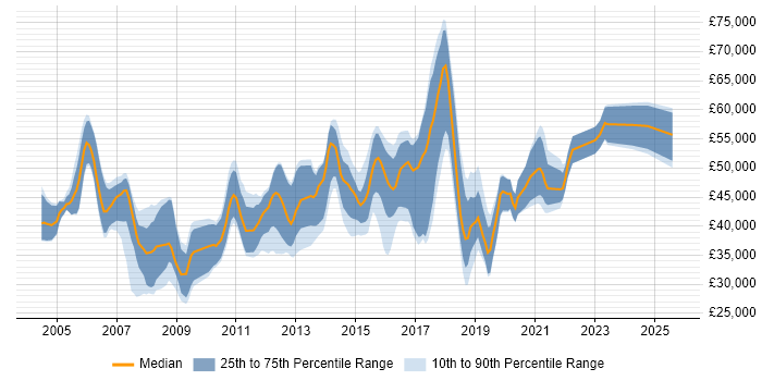 Salary distribution trend for Network Security Engineer job vacancies in the East of England Salary distribution trend for Network Security Engineer job vacancies in the East of England