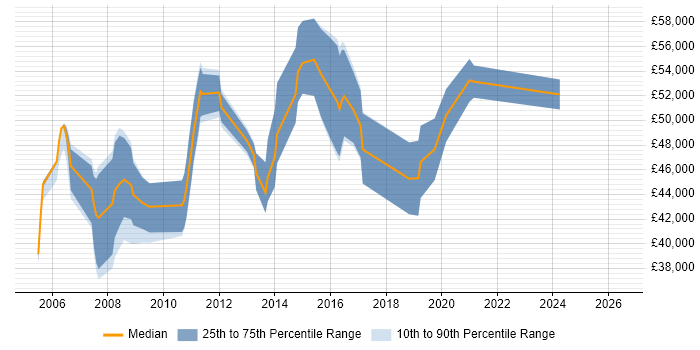 Salary distribution trend for Network Security Specialist job vacancies in the East of England