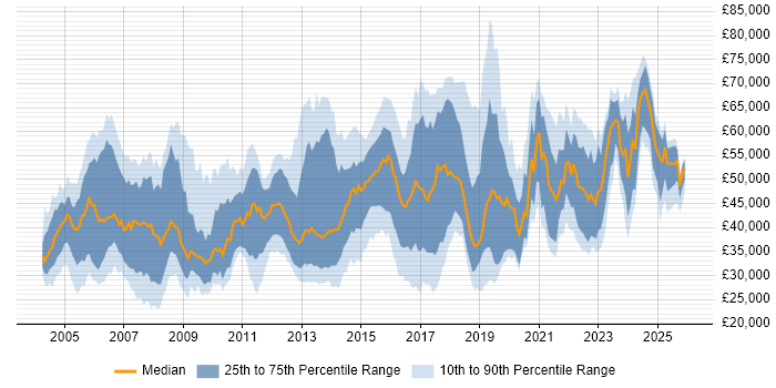 Salary distribution trend for jobs in the East of England citing Network Security