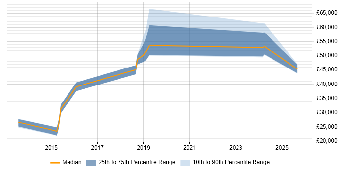 Salary distribution trend for jobs in the East of England citing Network Segmentation
