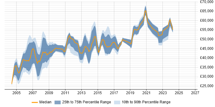 Salary distribution trend for Network Specialist job vacancies in the East of England