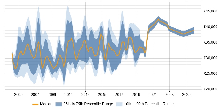 Salary distribution trend for Network Support Engineer job vacancies in the East of England