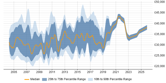 Salary distribution trend for Network Support job vacancies in the East of England