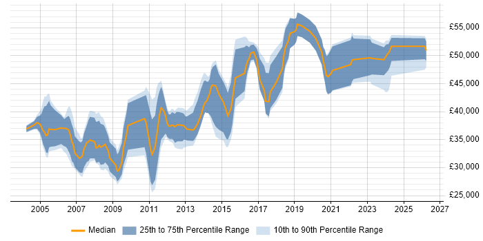 Salary distribution trend for Network Systems Engineer job vacancies in the East of England