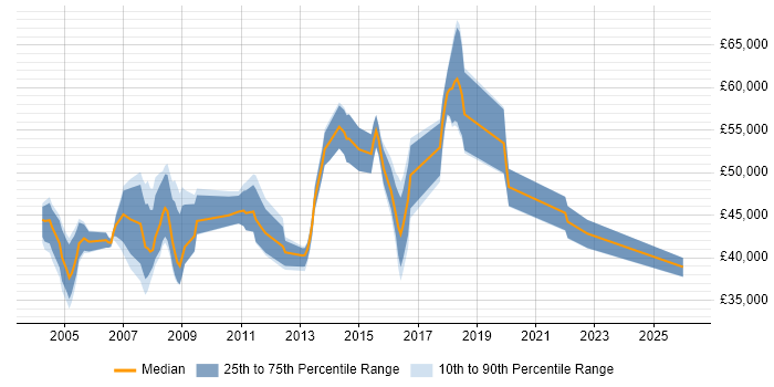 Salary distribution trend for Network Team Leader job vacancies in the East of England