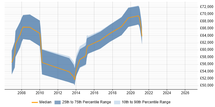 Salary distribution trend for Network Technical Architect job vacancies in the East of England